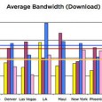 Gizmodo posted a report today where they tested the various major cell carriers in 12 major cities. As they pointed out, they were not testing dropped calls, or customer service, or sound quality or anything like that.  Also they did not go into a street by street coverage check, so CLEARLY your mileage will...