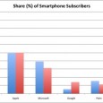 Andriod market share is up, Apple is flat, the rest? #Fail So let me count how many people are surprised by this… Show of hands?? Hmmm just you in the back? Work for Microsoft? Yea, ok figured. Just a quick look around San Francisco and you can see the number of Android phones are starting to make enough of an impression...