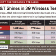 Verizon AT&T; which is faster, better? Should I wait 18 months for the iphone 5? Now that all the web traffic has died down from the anemic Verizon announcement, lets ask the critical questions; Which should it get? The Verizon or the AT&T iphone? The answer is actually easier then you may thing with one very big condition. We will hit that condition in a...