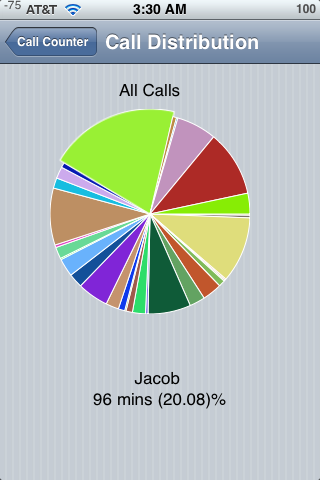 call_dist