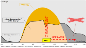 Solar-+-Battery-Own-Use-GTAI-800x442